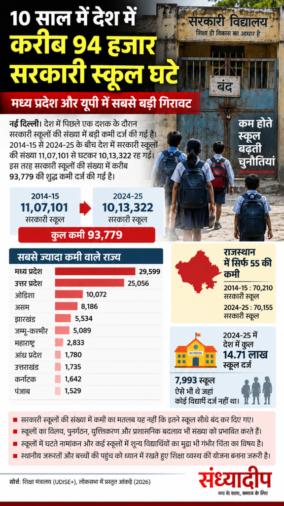 10 साल में देश में 93,779 सरकारी स्कूल घटे, मध्य प्रदेश और उत्तर प्रदेश में सबसे बड़ी गिरावट